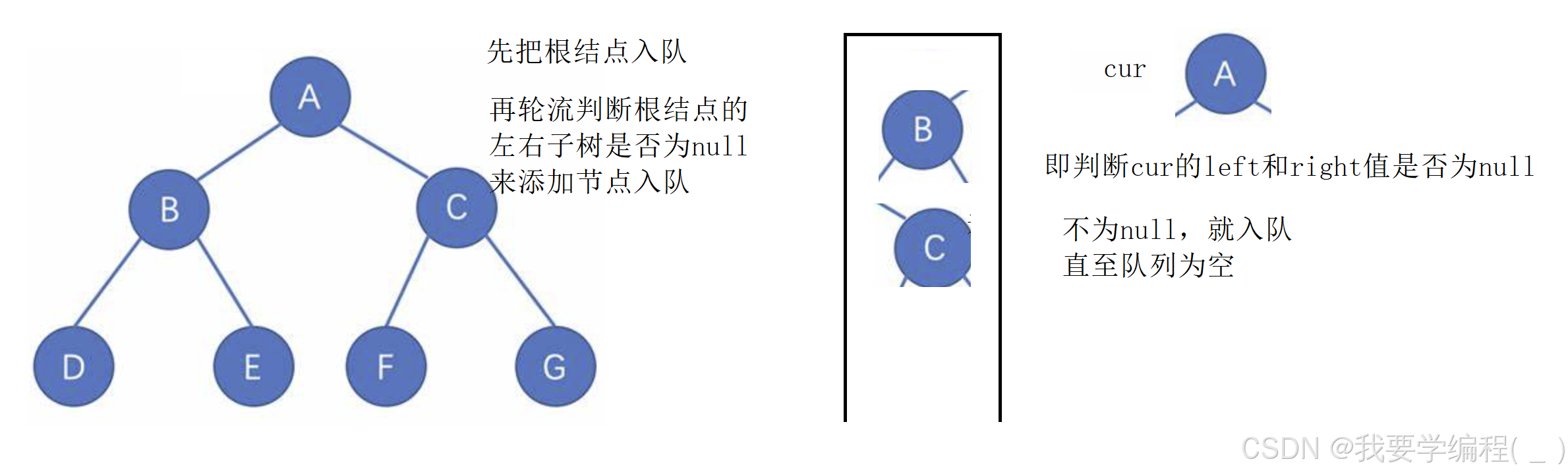 数据结构之初始二叉树（4）