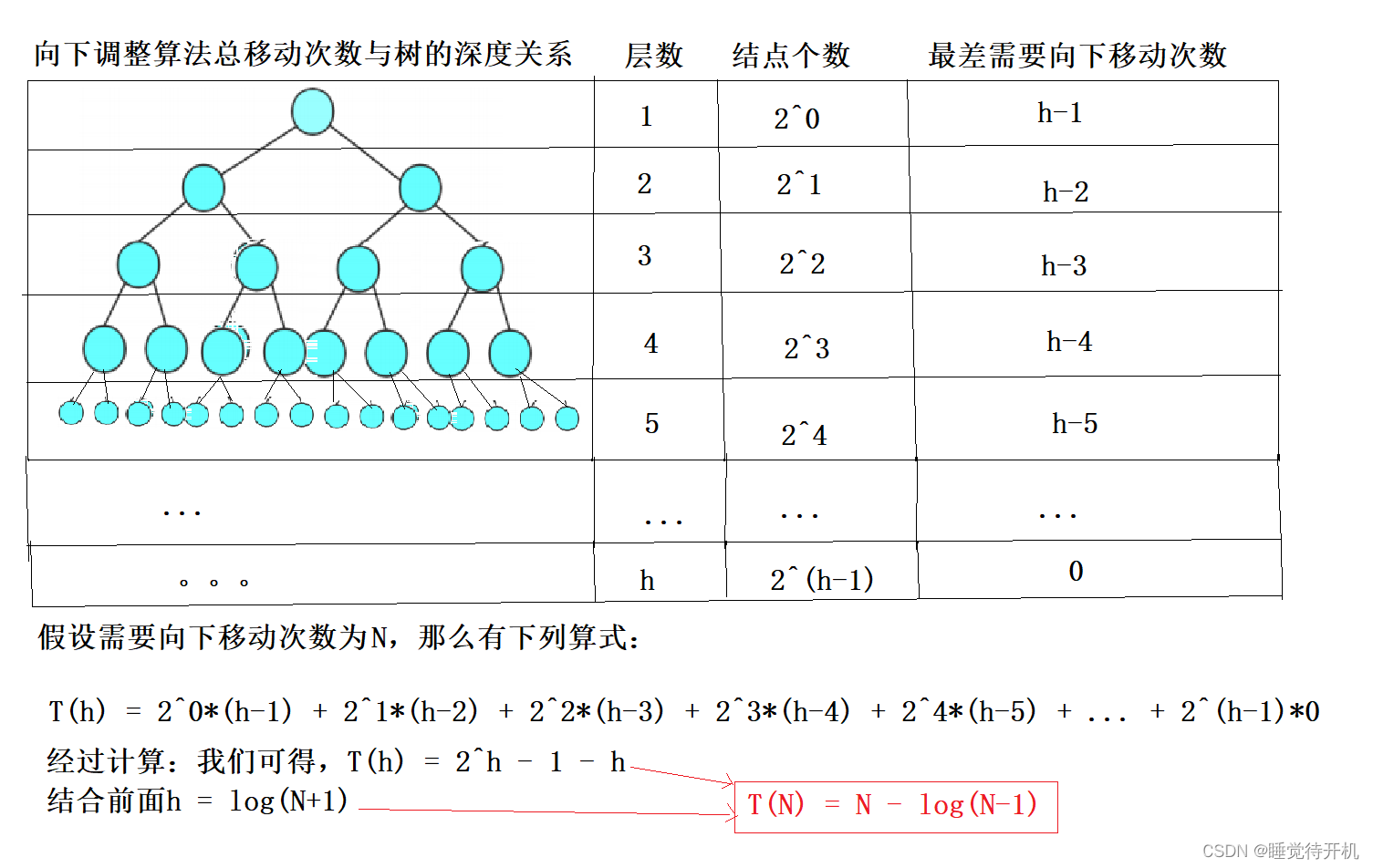 【数据结构】树、二叉树与堆（长期维护）