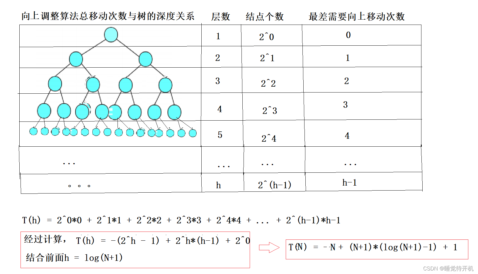 【数据结构】树、二叉树与堆（长期维护）