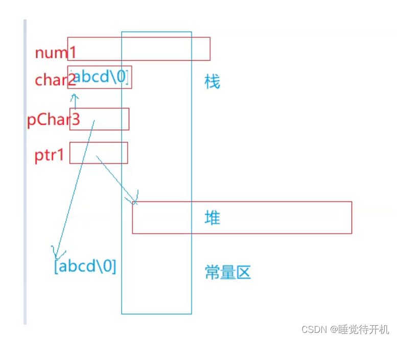 【C++】C\\C++内存管理