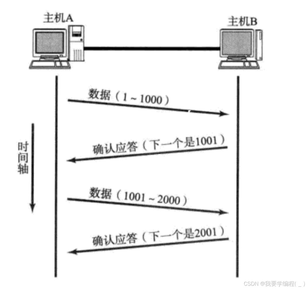 初始JavaEE篇 —— 网络原理---传输层协议：深入理解UDP/TCP