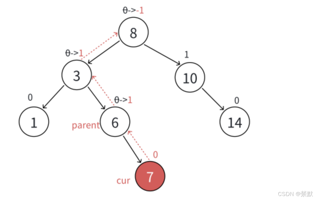 C++之AVL树的深邃（图文并茂，万字详解）