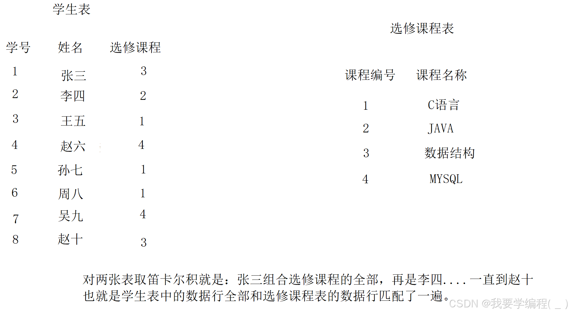 初始MYSQL数据库（4）—— “不一样的“新增与查询