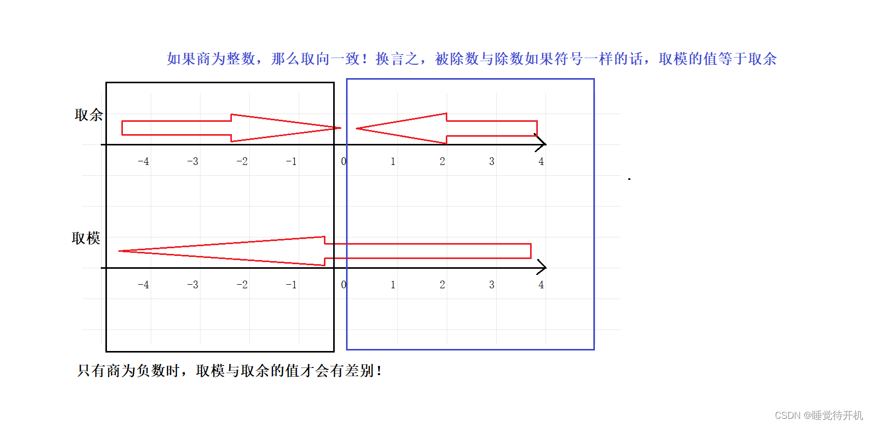 【C深度解剖】取模与取余