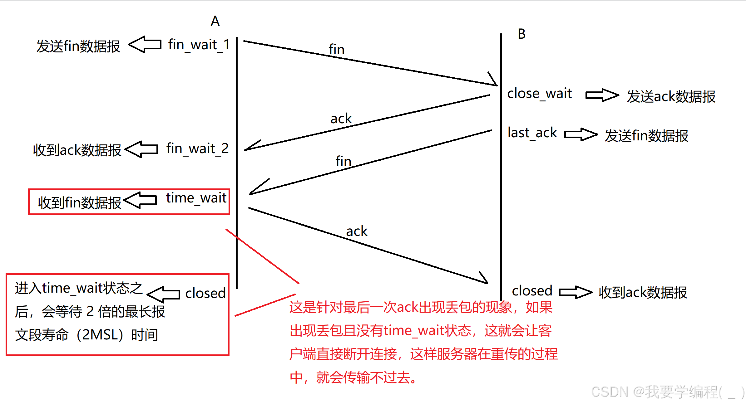 初始JavaEE篇 —— 网络原理---传输层协议：深入理解UDP/TCP