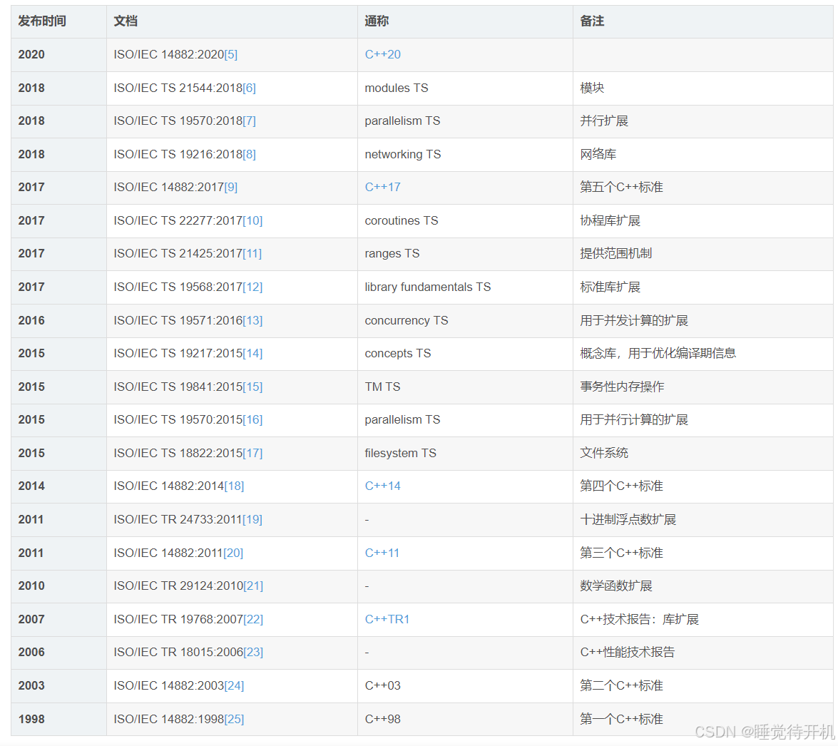 【CPP11？】结合CPP发展历史来理解CPP11