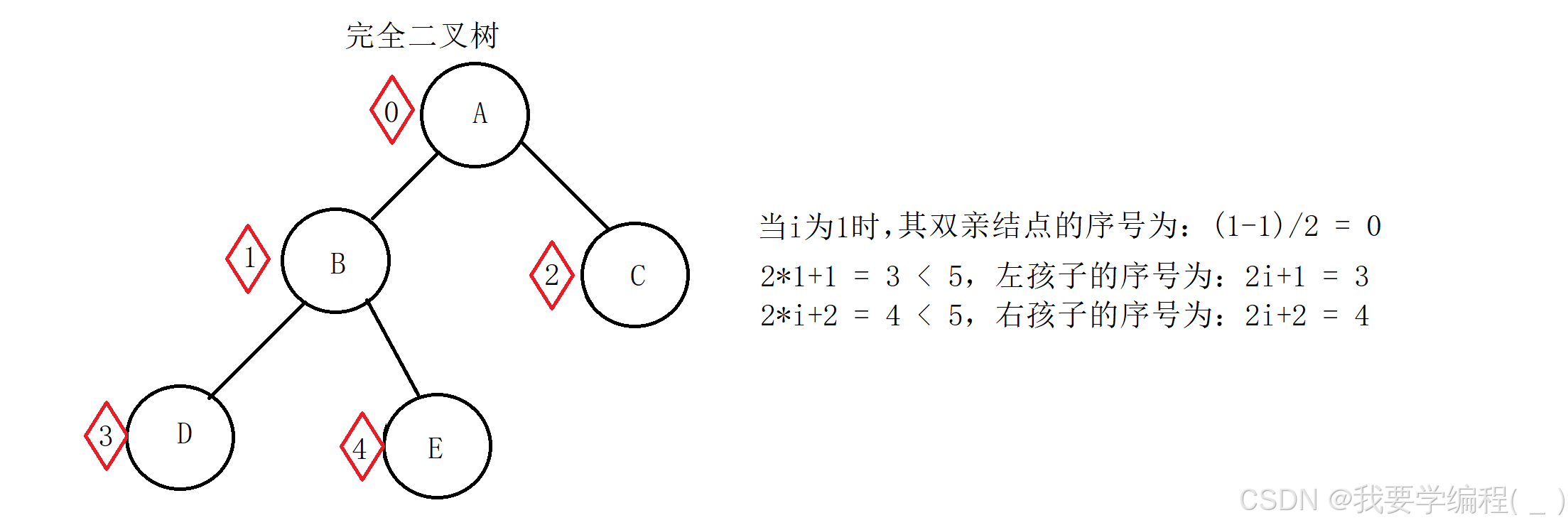 数据结构之初始二叉树（1）