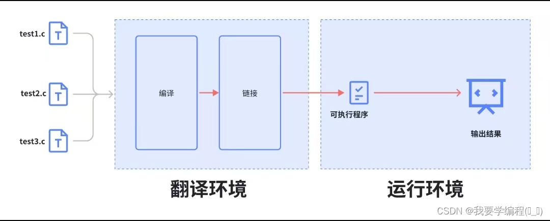 浅谈C语言编译与链接