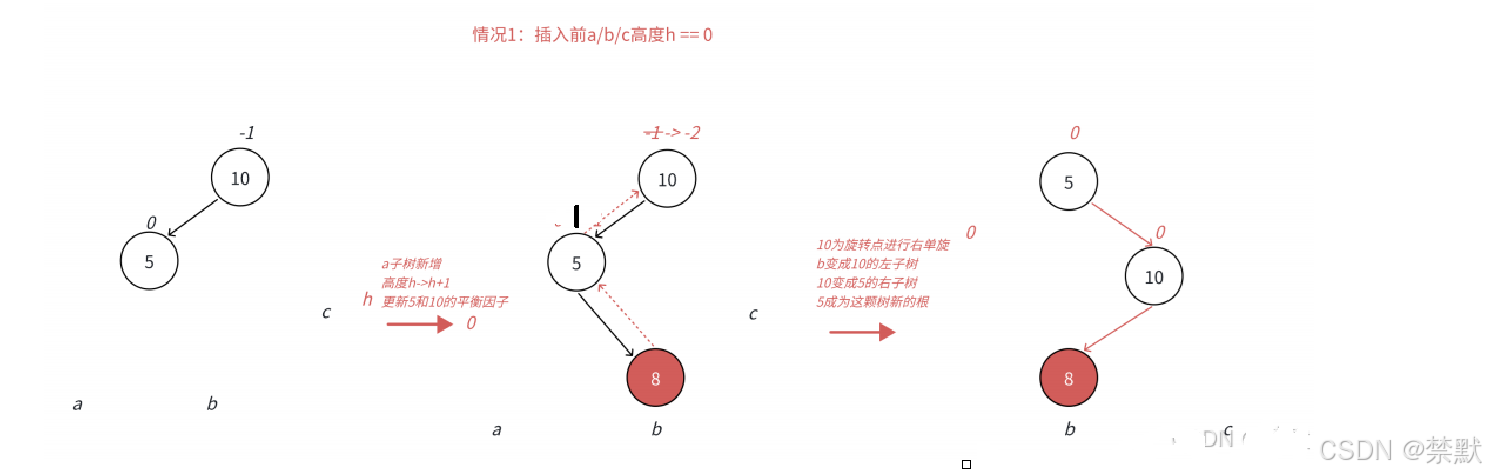 C++之AVL树的深邃（图文并茂，万字详解）