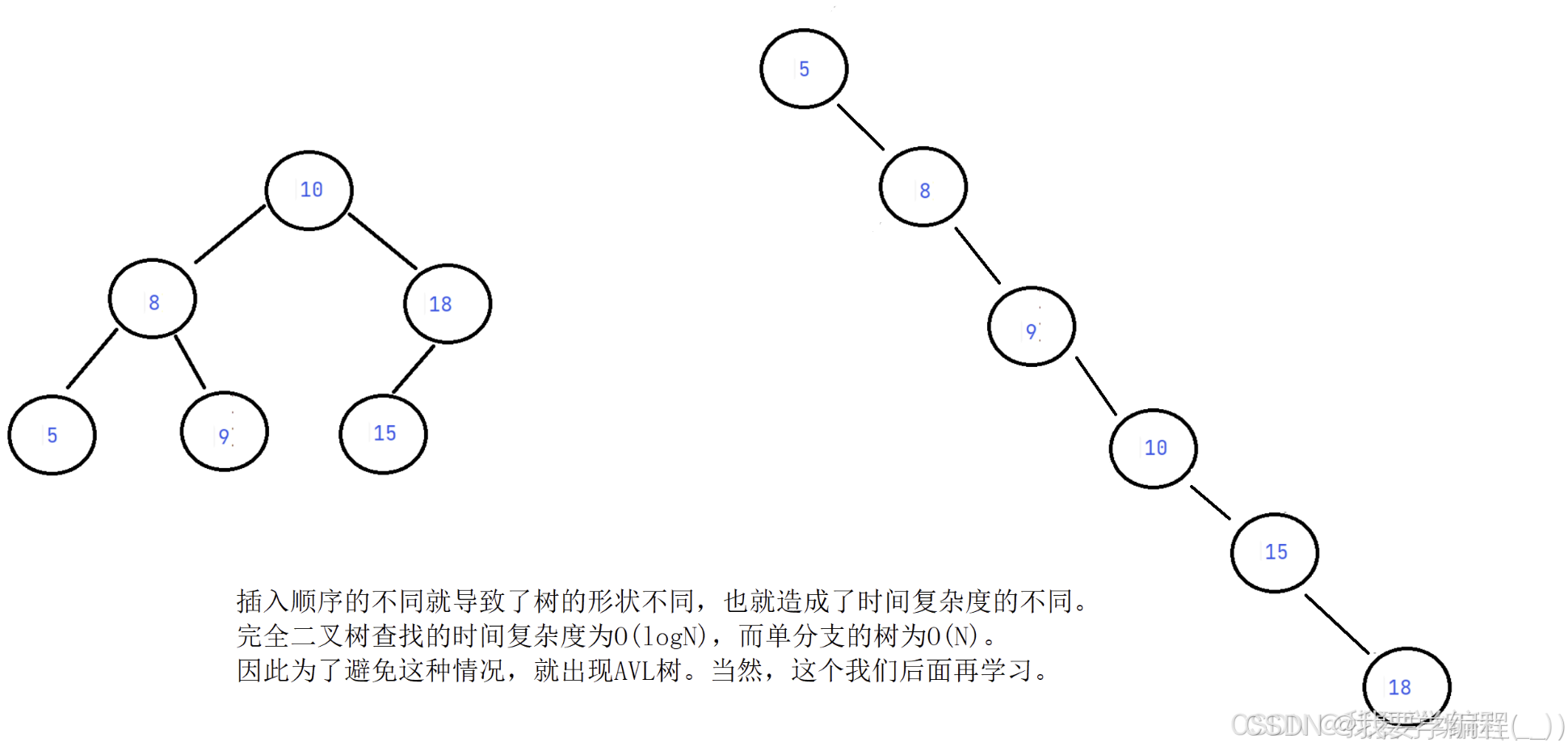 数据结构之AVL树