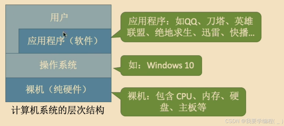 初始操作系统篇（1）—— 操作系统的概念与分类