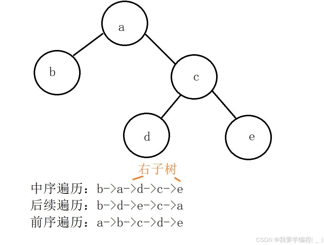 数据结构之初始二叉树（1）