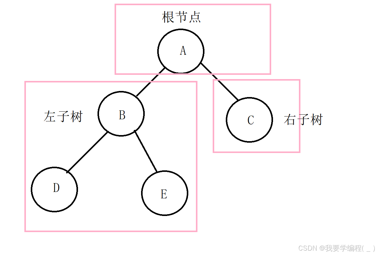 数据结构之初始二叉树（1）