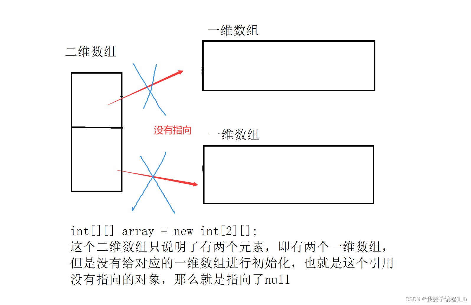 初始Java篇（JavaSE基础语法）（4）（数组）（万字详解版）