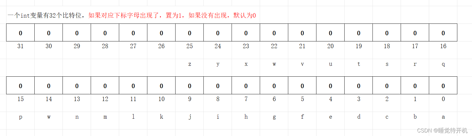 【算法】位运算算法——判断字符是否唯一