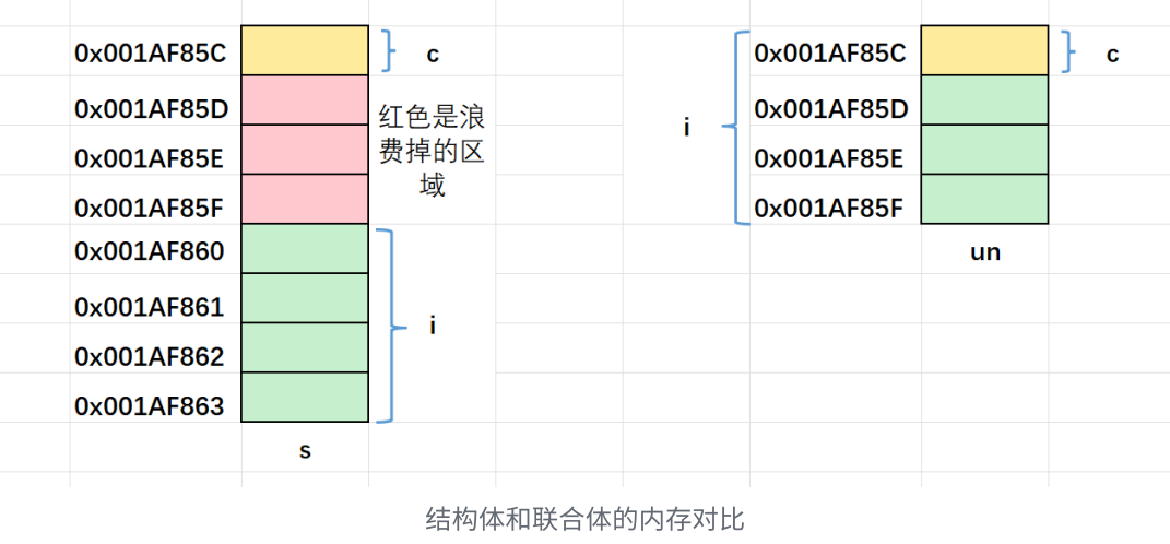 c语言回顾-联合和枚举