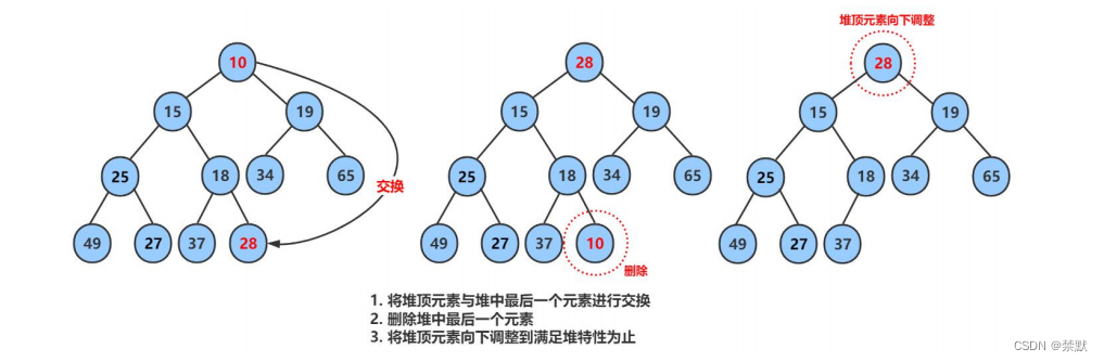 二叉树的顺序结构（堆的实现）