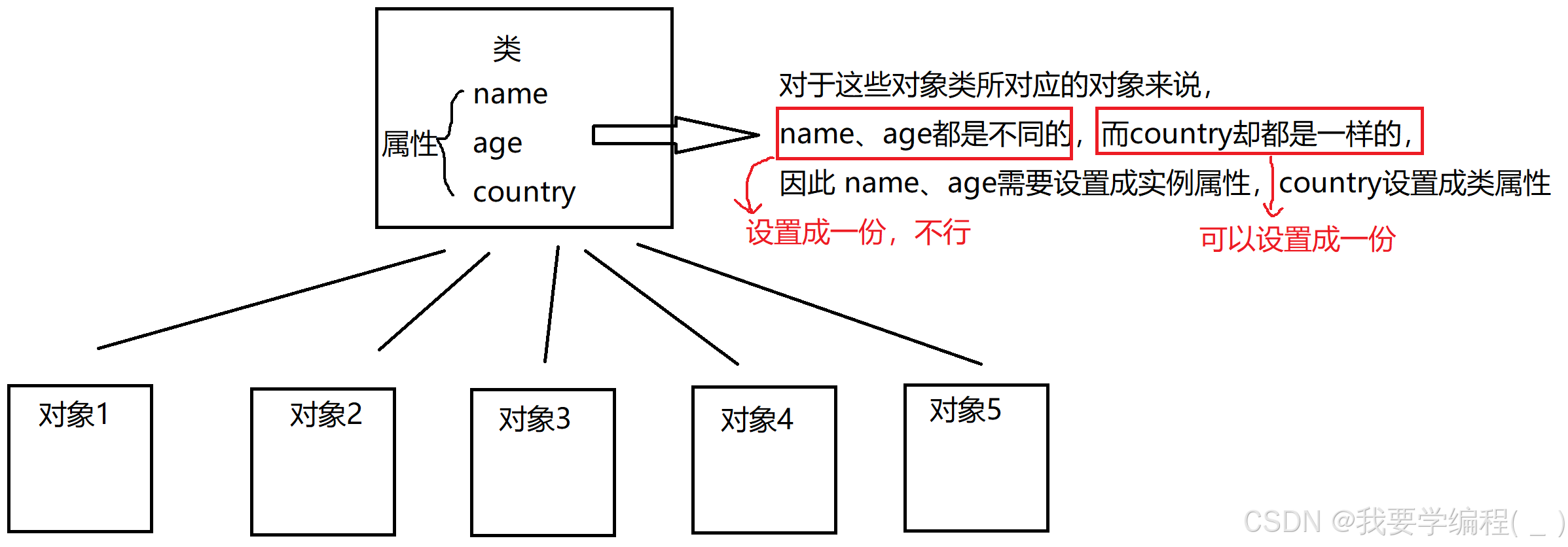 初始Python篇（10）—— 初识 类与对象