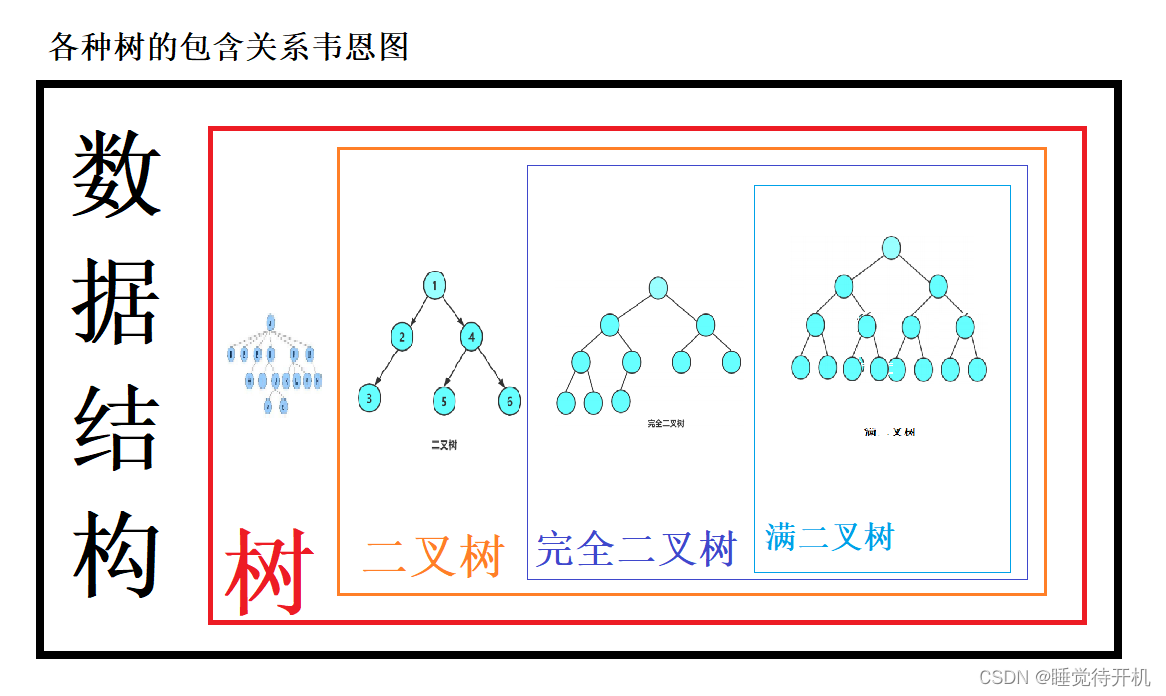 【数据结构】树、二叉树与堆（长期维护）