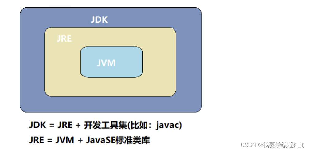 初识Java篇（JavaSE基础语法）（1）（数据类型+运算符）