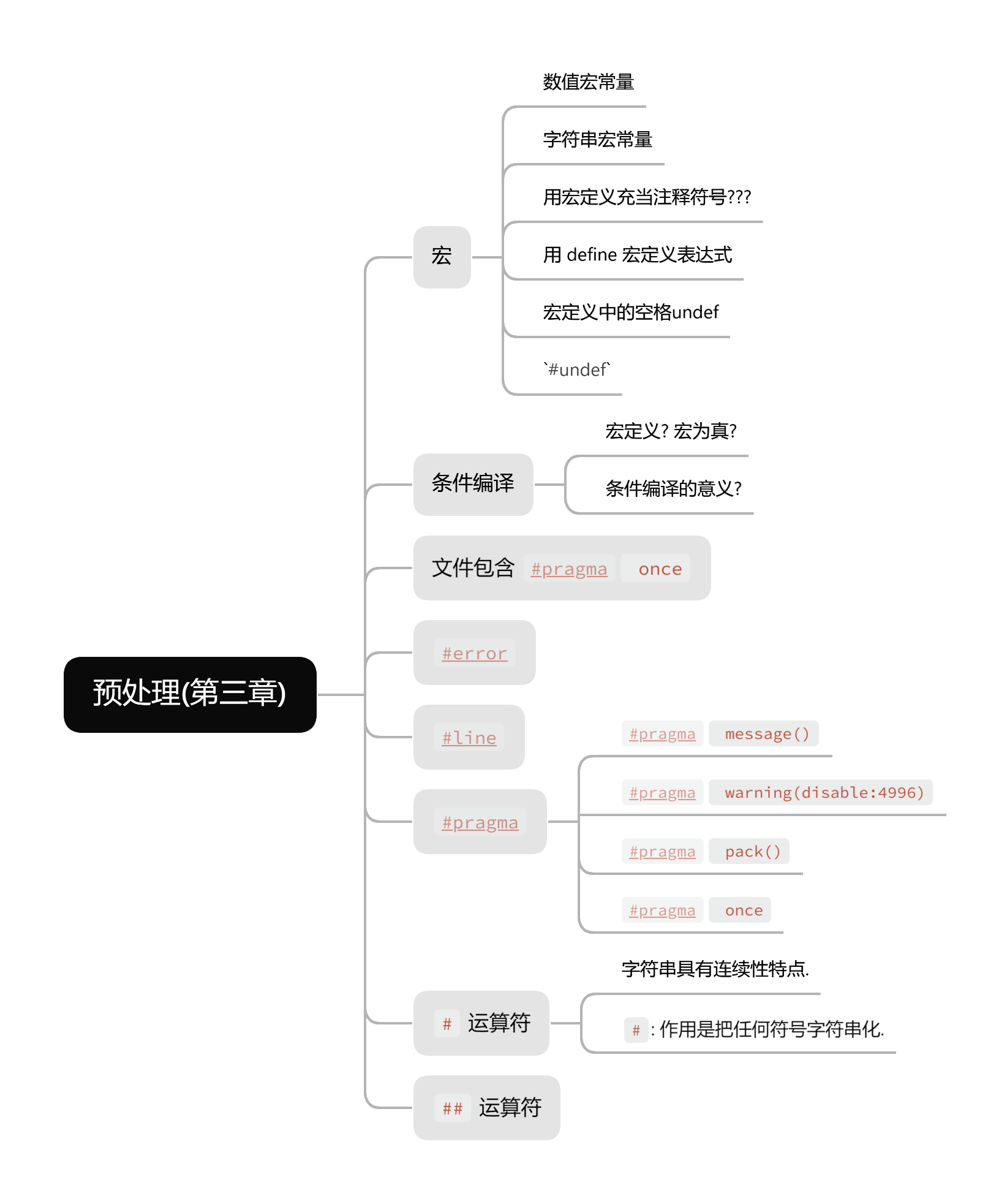 deeply c-预处理(第三章内容总结)