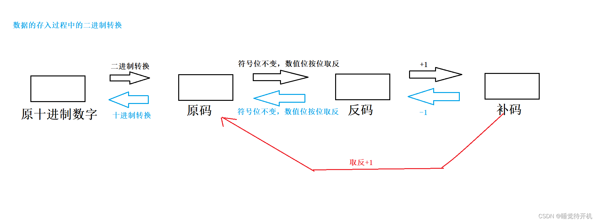 【C深剖】变量定义与数据存取本质