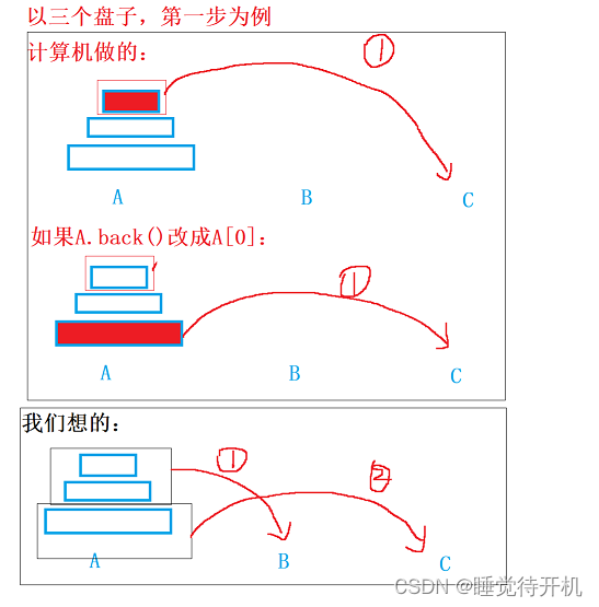 【算法】递归、搜索与回溯——汉诺塔