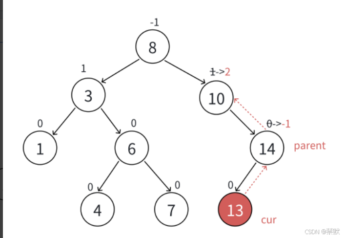 C++之AVL树的深邃（图文并茂，万字详解）