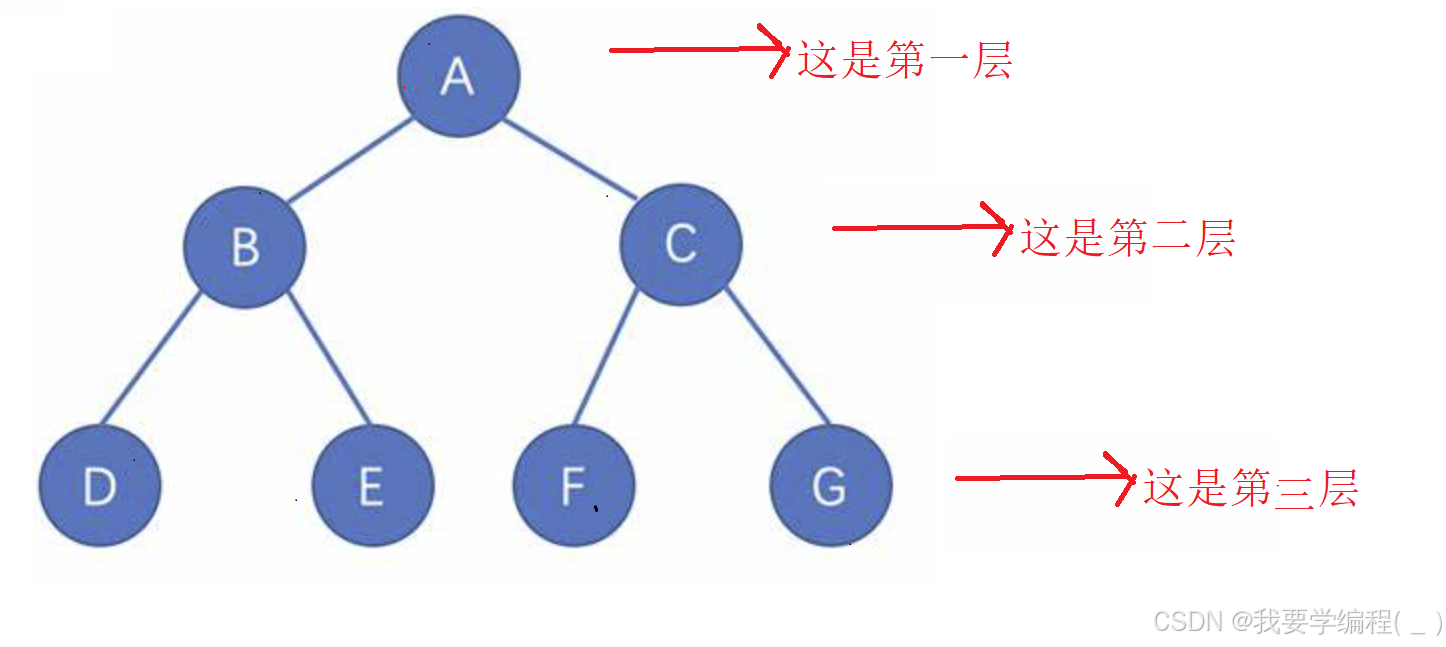 数据结构之初始二叉树（2）