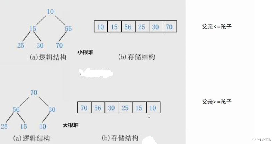 二叉树的顺序结构（堆的实现）