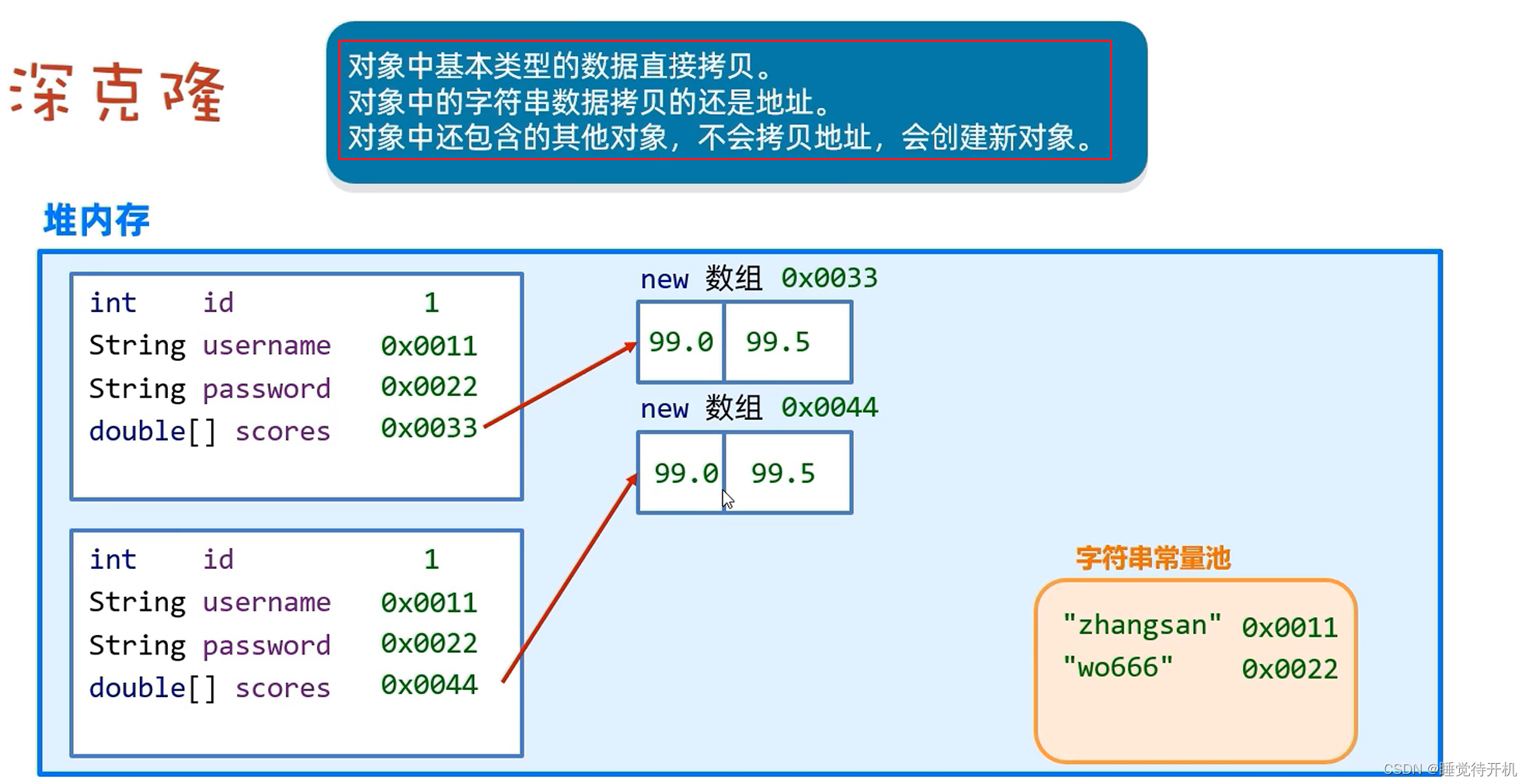 【Java】Object、Objects、包装类、StringBuilder、StringJoiner