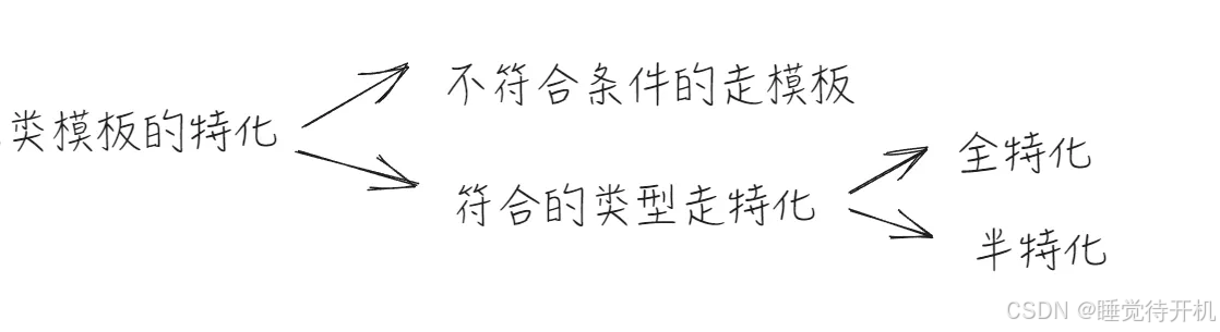 【CPP】C++模板：初阶到进阶语法与实用编程示例