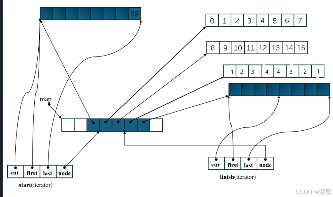 C++之stack 和 queue