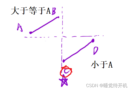 【算法】二分算法——寻找旋转排序数组中的最小值