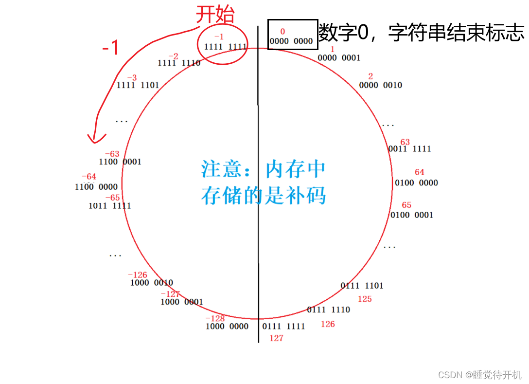 【C深剖】三组典型C题+float在if中的比较