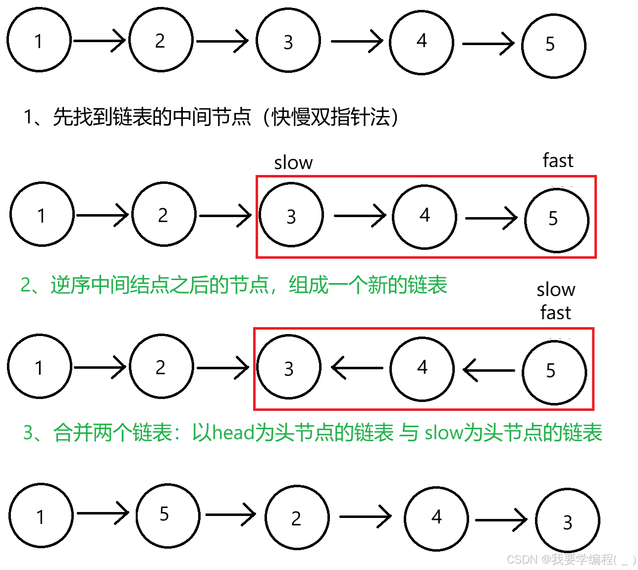 常见链表专题相关算法