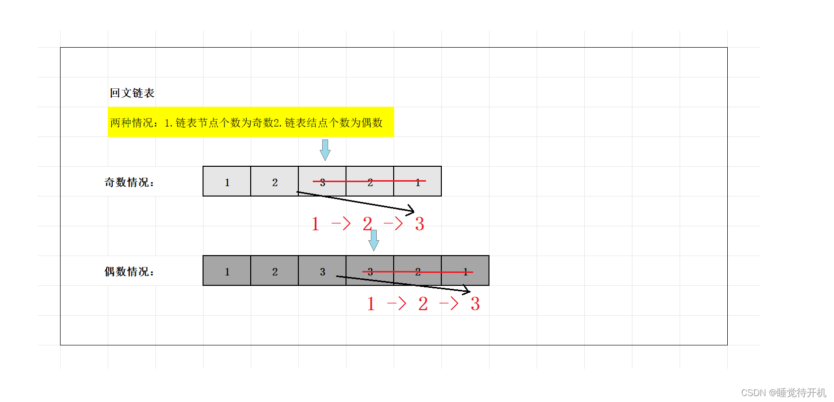 【刷题记录】链表的回文结构