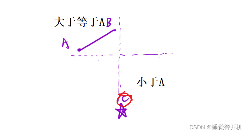 【算法】二分算法——寻找旋转排序数组中的最小值