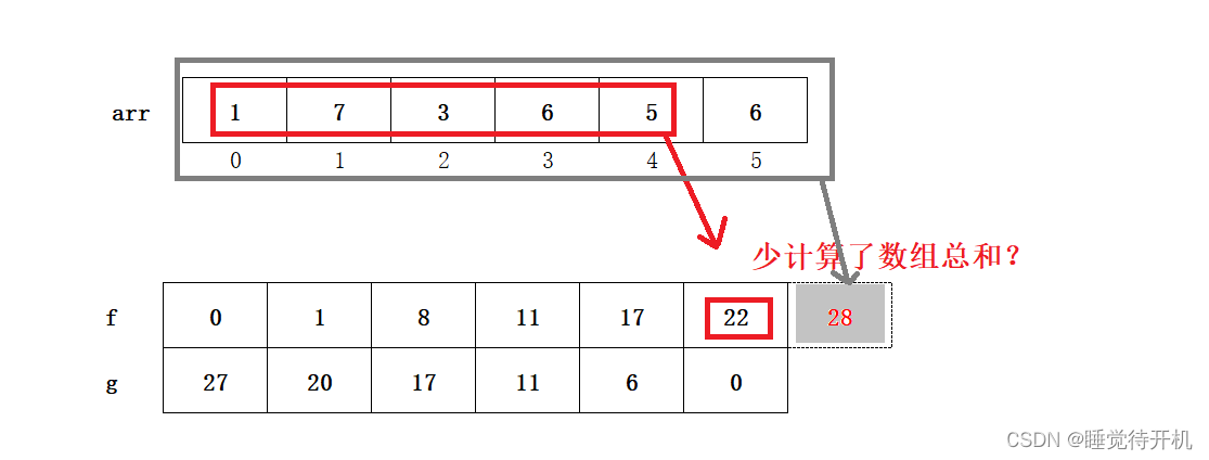 【算法】前缀和——寻找数组的中心下标