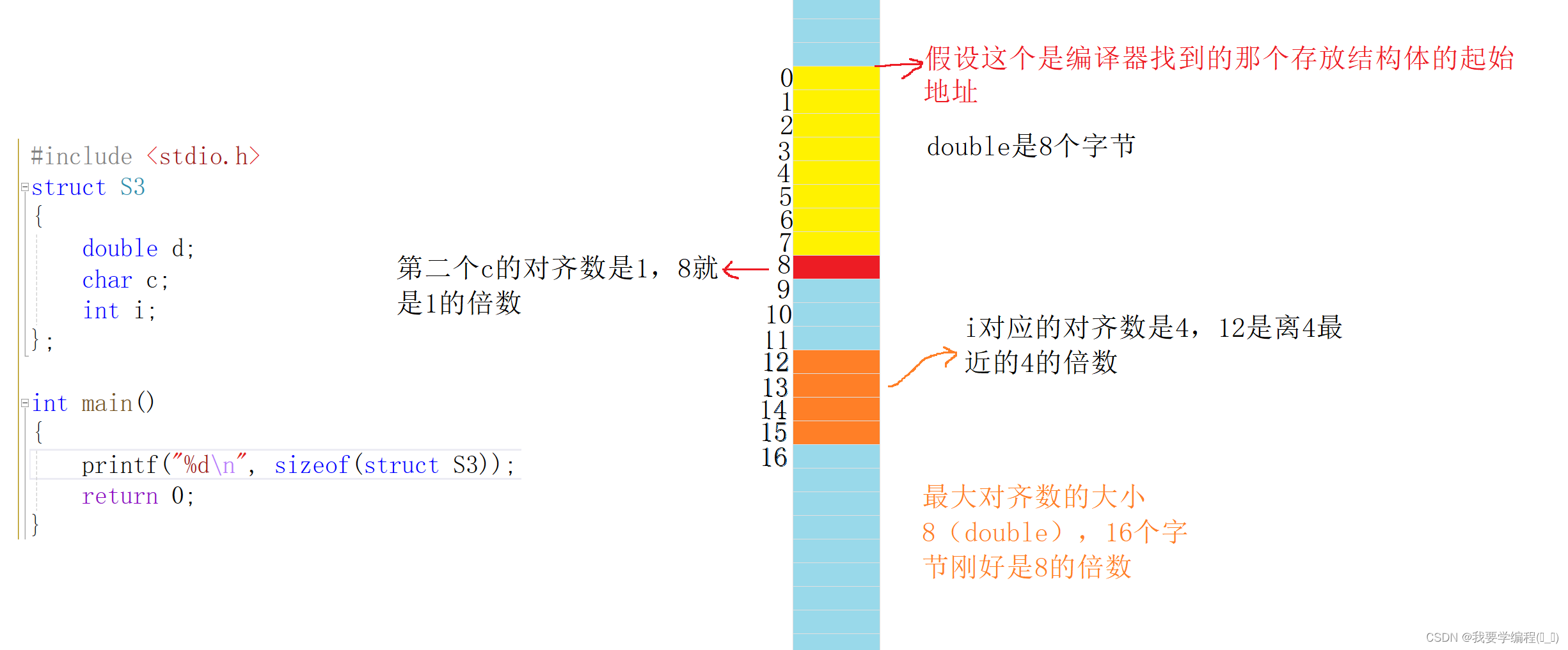 自定义类型：结构体