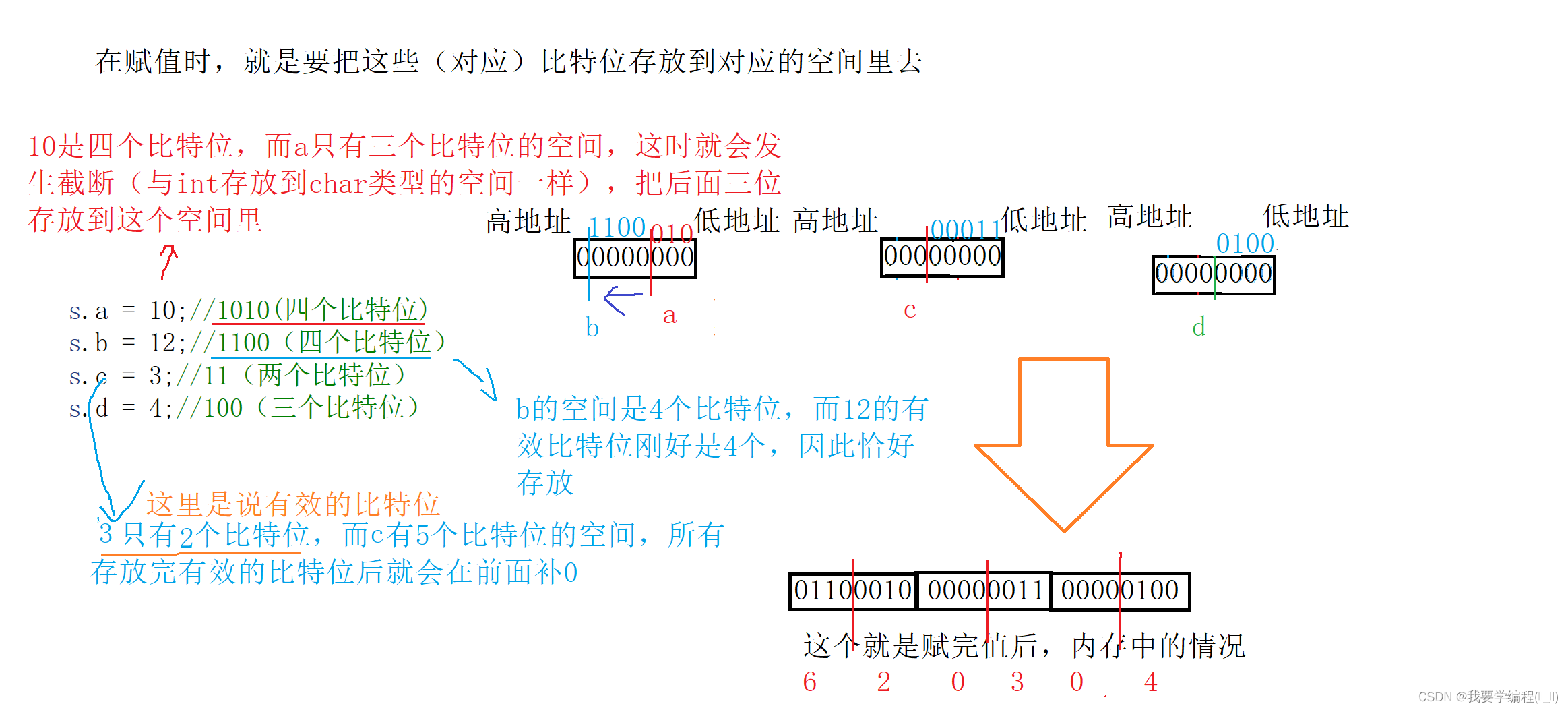 自定义类型：结构体