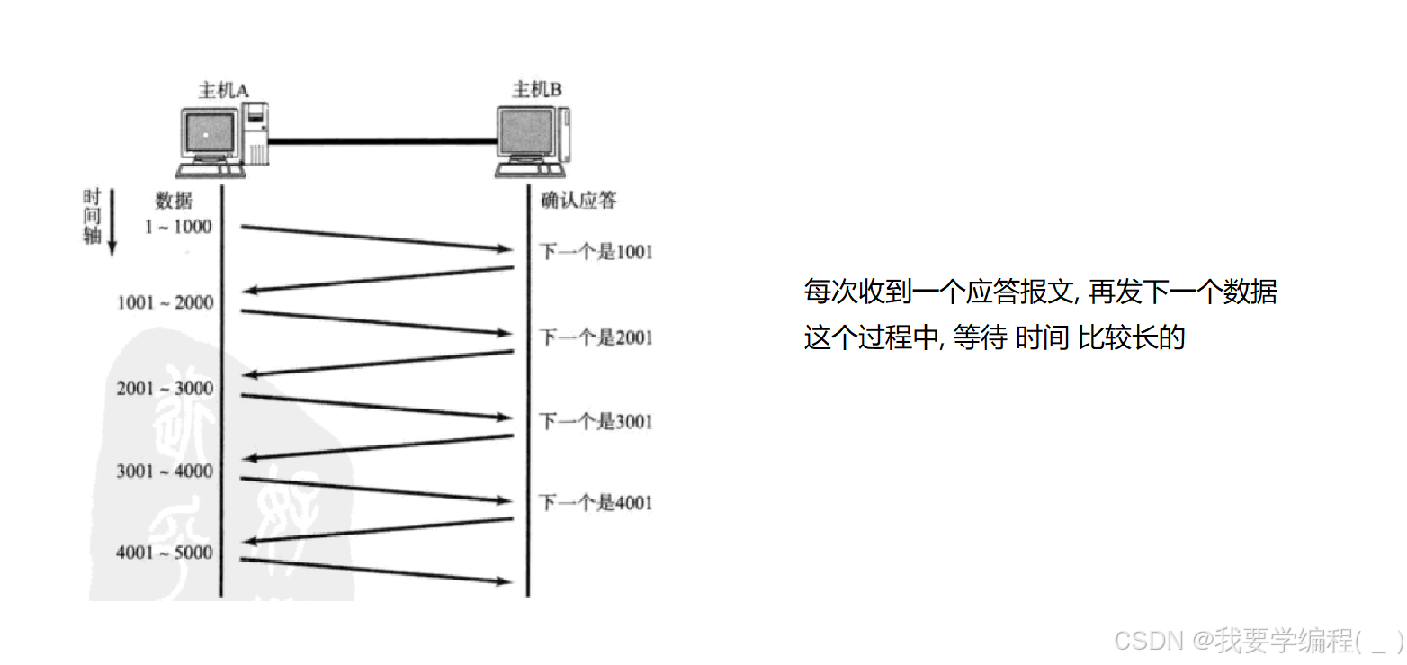 初始JavaEE篇 —— 网络原理---传输层协议：深入理解UDP/TCP