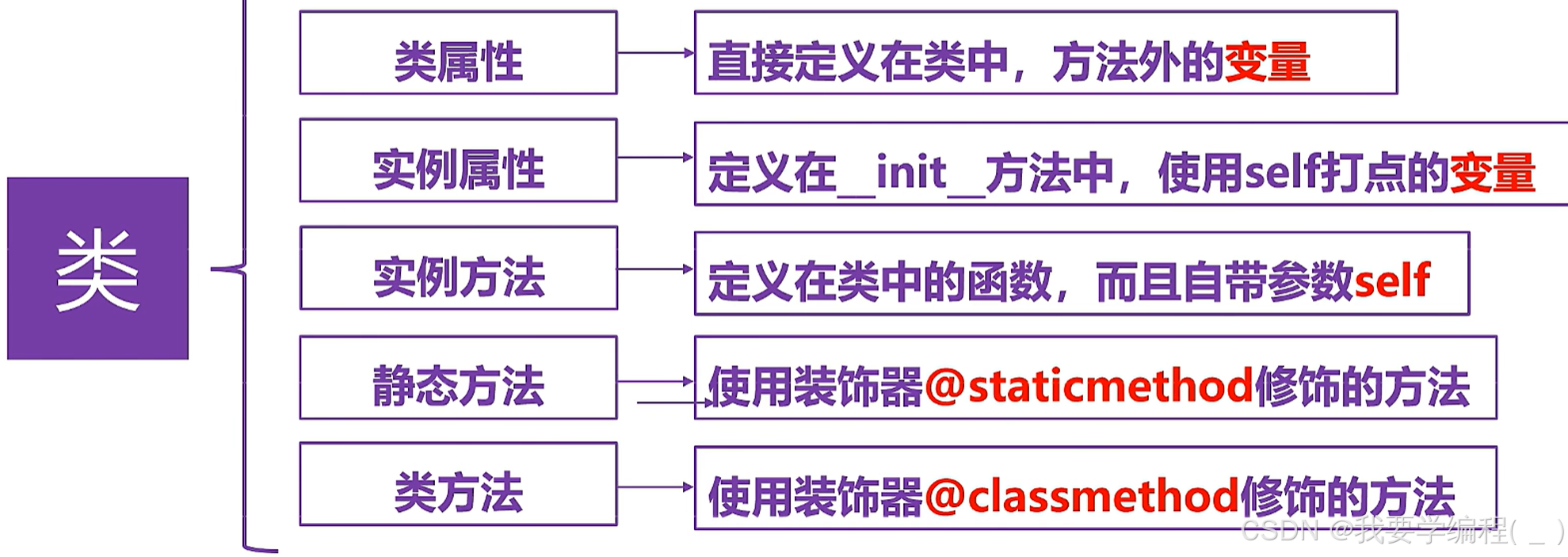 初始Python篇（10）—— 初识 类与对象