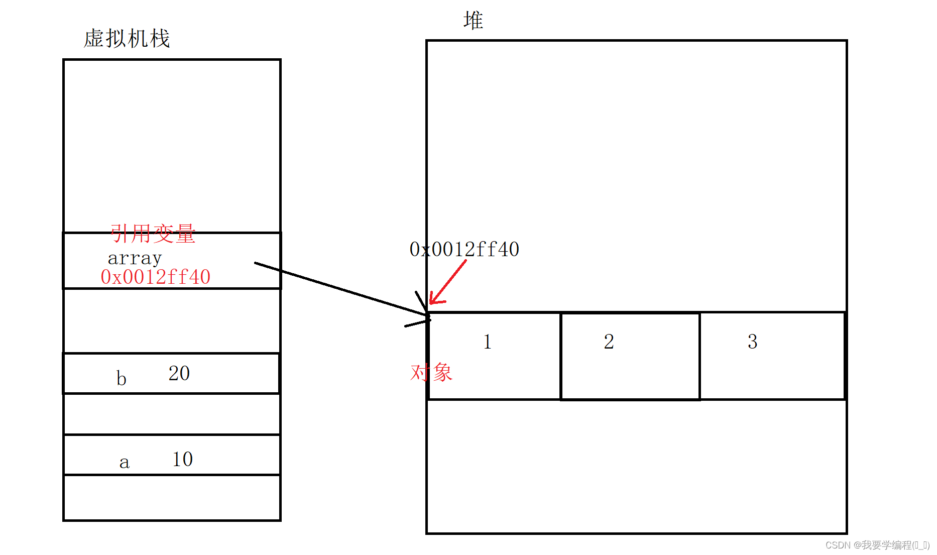 初始Java篇（JavaSE基础语法）（4）（数组）（万字详解版）