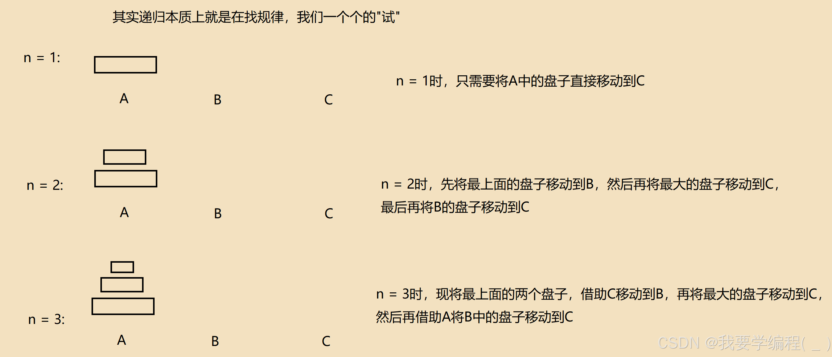 一文详解“递归“在算法中的应用