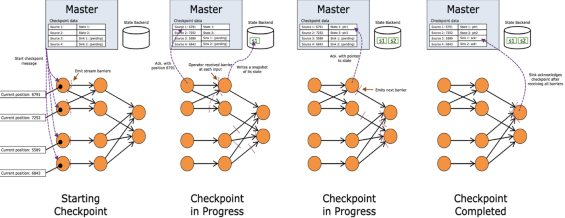 【Flink状态管理五】Checkpoint的设计与实现