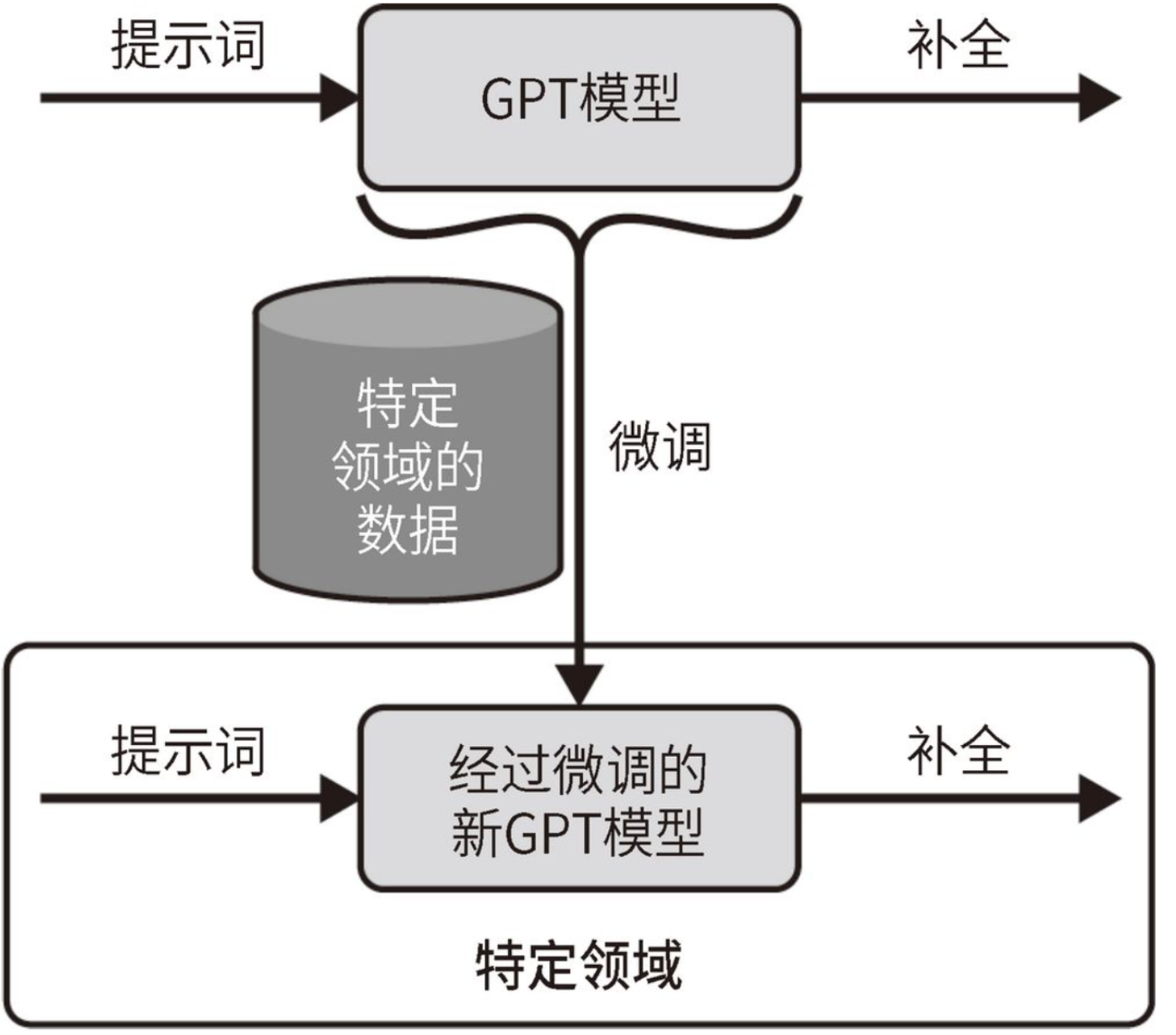 【大模型应用开发极简入门】微调（一）：1.微调基础原理介绍、2. 微调的步骤、3. 微调的应用（Copilot、邮件、法律文本分析等）