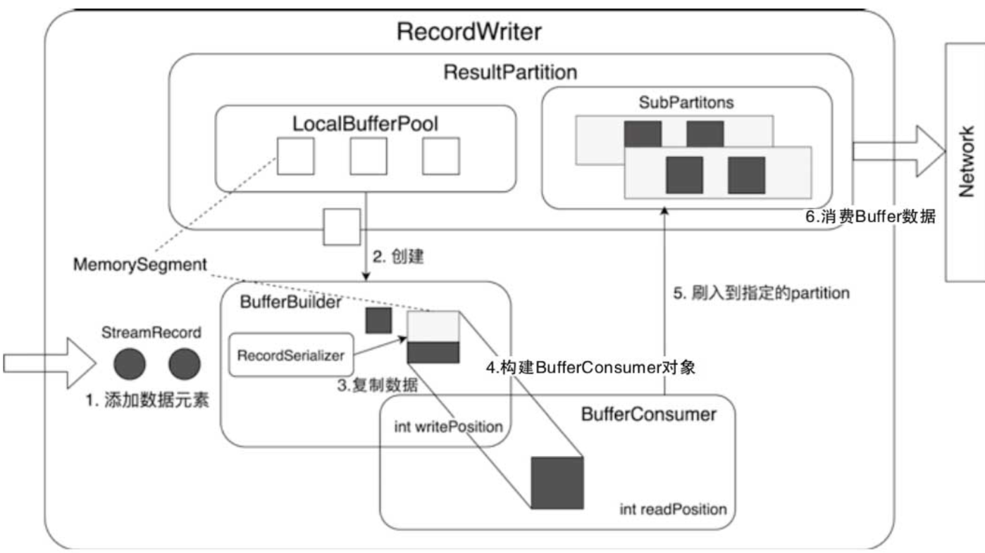 【Flink网络数据传输（4）】RecordWriter（下）封装数据并发送到网络的过程