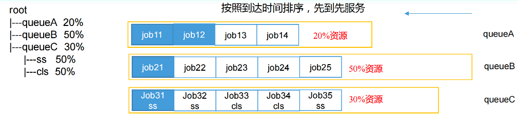 【基础理论】hadoop基础（二）：Yarn系统性介绍：Yarn的基础架构、工作机制、作业提交过程、调度器等