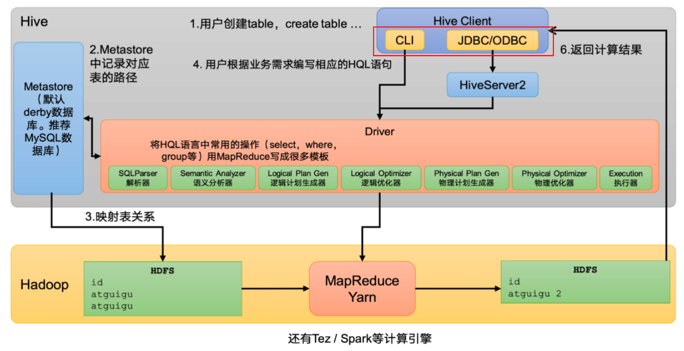 【Hive 运维】JDBC使用Hive UDF：Hive UDF打通hiveserver2